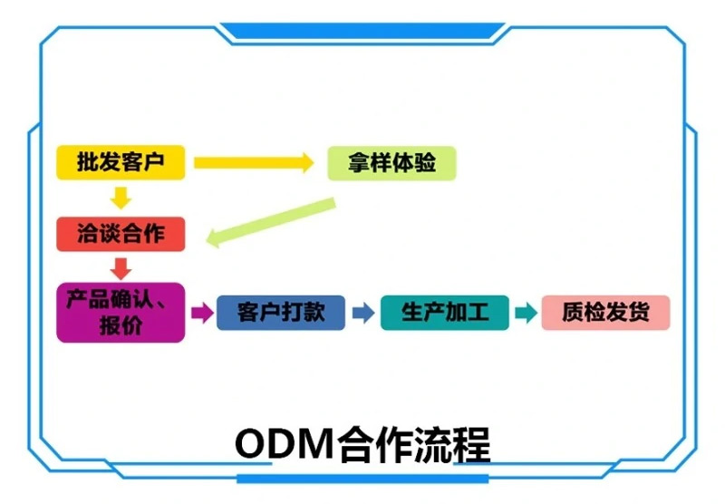 ODM